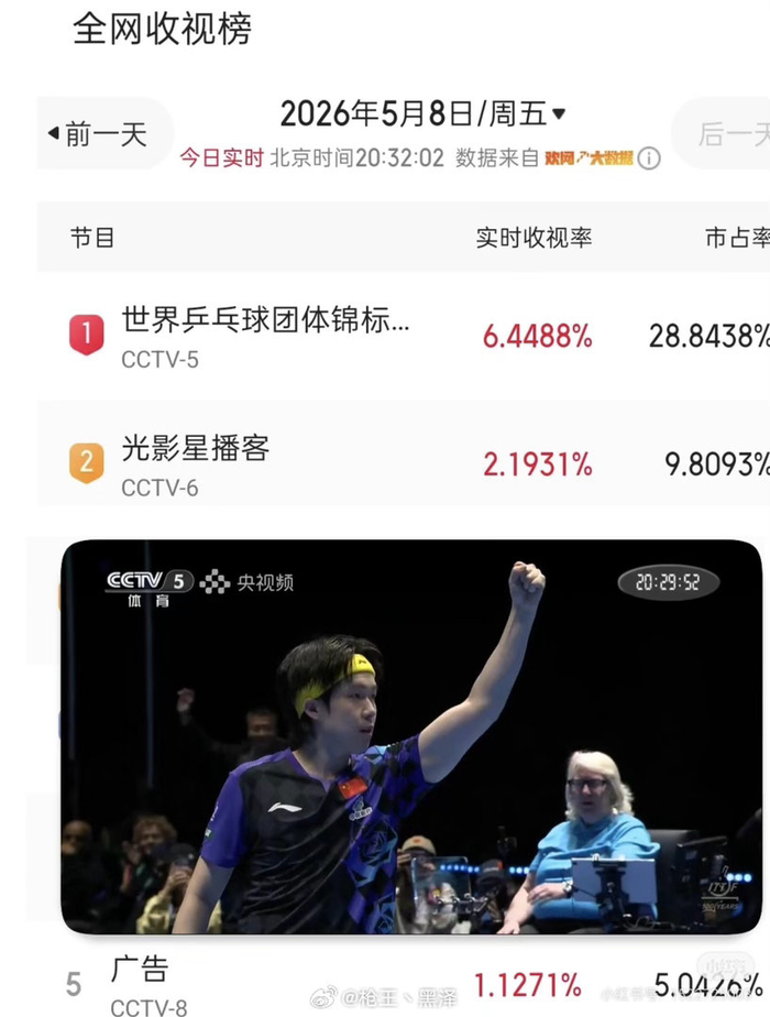 开云-世乒赛收视率破6，王楚钦表现惊艳|热血_新浪新闻